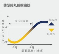 3分钟带你搞懂喷丸强化